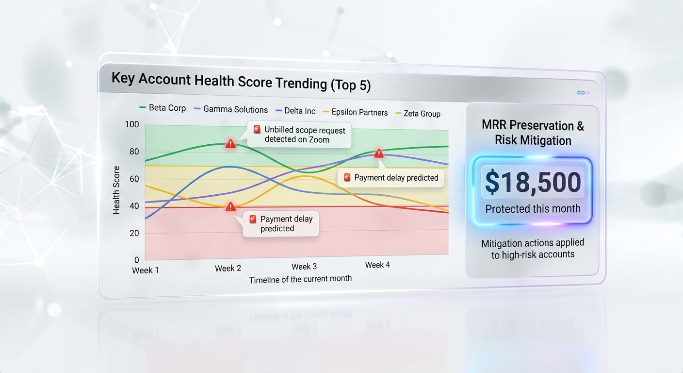 Account health chart with risk alerts and protected revenue